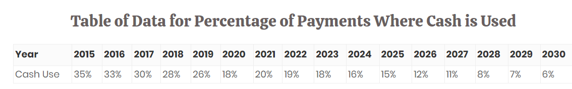 Percentage of Cash Payments