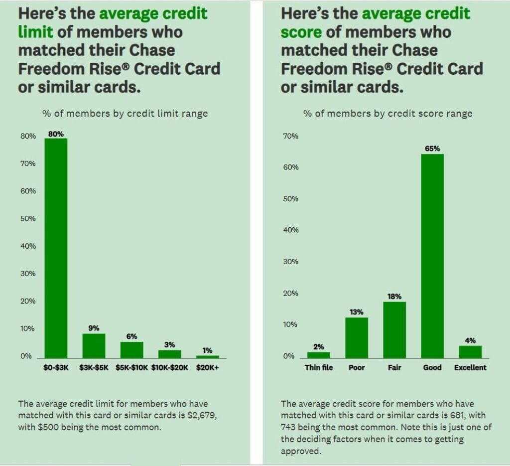 Chase Freedom Rise credit card limit